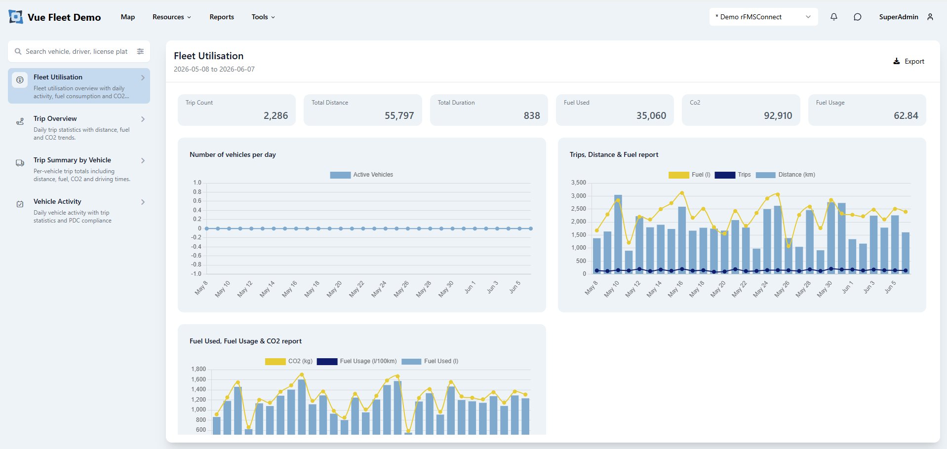 Fleet utilisation report with charts